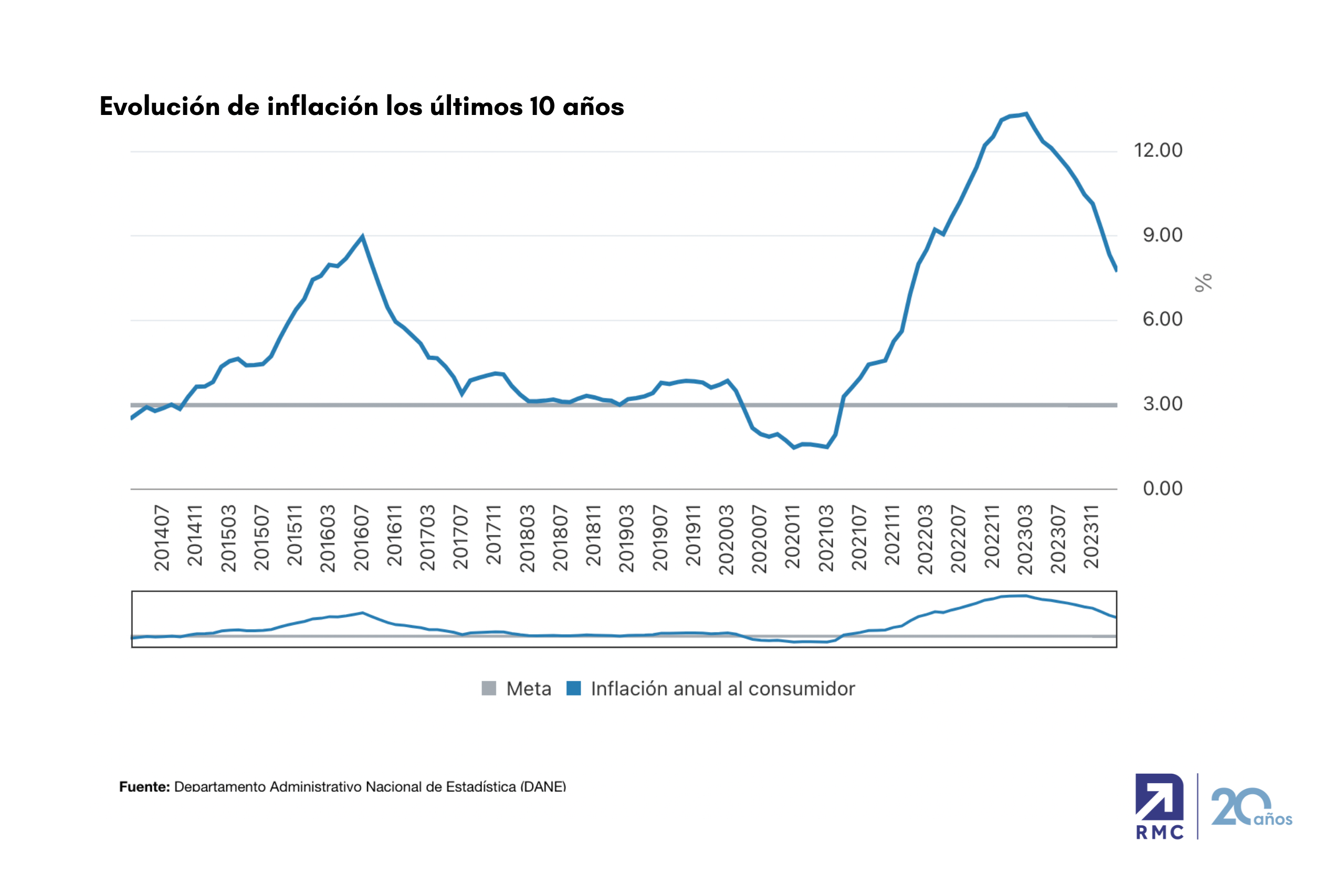 inflación en colombia 2024